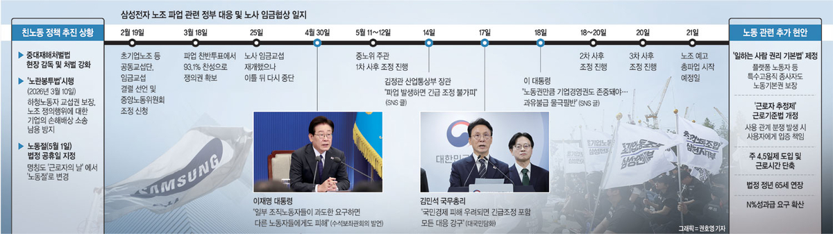 K반도체 위기에, 李 ‘실용적 개입’… ‘친노동 청구서’ 부담 커져