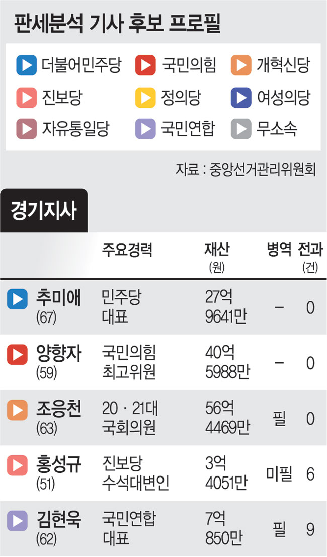 47% vs 33% vs 5%… 경기 秋 독주 속 梁-趙 ‘단일화 바람’ 변수[6·3 지방선거 권역별 판세분석]
