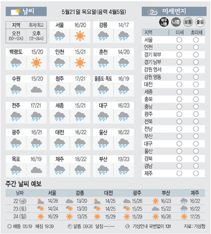 [날씨이야기] 5월21일 목요일(음력 4월5일)