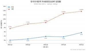 삼성전자의 미래는 밝기만 할까(1)-한국과 대만, 성장률 지표