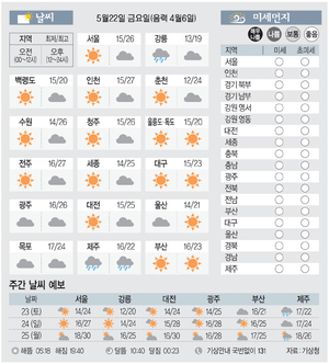 [날씨이야기] 5월22일 금요일(음력 4월6일)