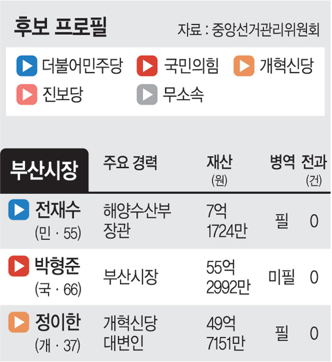 ‘李인기’ 앞세운 전재수 vs ‘보수결집’ 총력 박형준… 오차범위 내 부산혈투