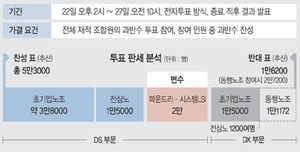 DX노조 하루새 8000명 ↑… 통과돼도 ‘勞勞 성과급 2R’ 우려