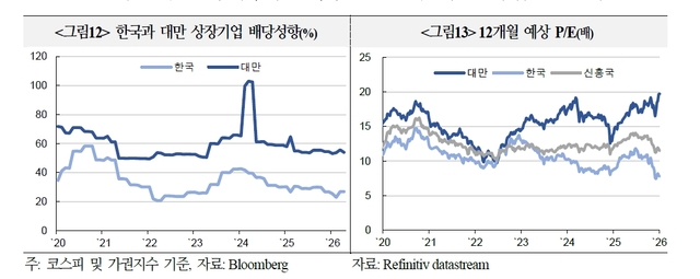 자료: 국제금융센터, ‘최근 MSCI 신흥국지수 내 대만 비중 확대 배경 및 평가’(이은재 부전문위원, 박승민 책임연구원)