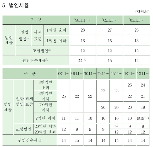 자료: 기획재정부, 조세개요 2025, 93쪽.