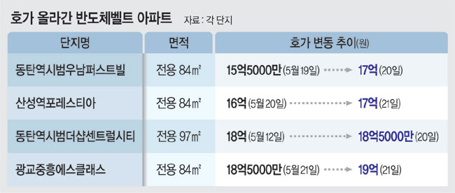 삼전 합의한날 주변 아파트 값 1.5억 ↑… 서울 전셋값은 역대최고