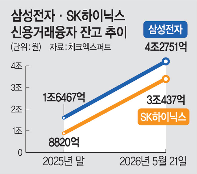 삼전닉스 신용융자 7조 첫 돌파… ‘빚투’도 반도체에 몰렸다