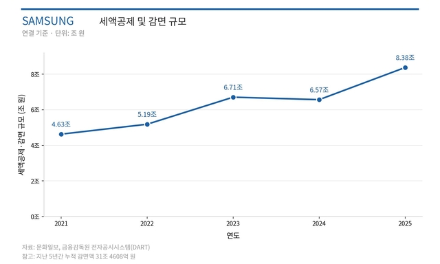 삼성전자 세액공제 및 감면 규모
