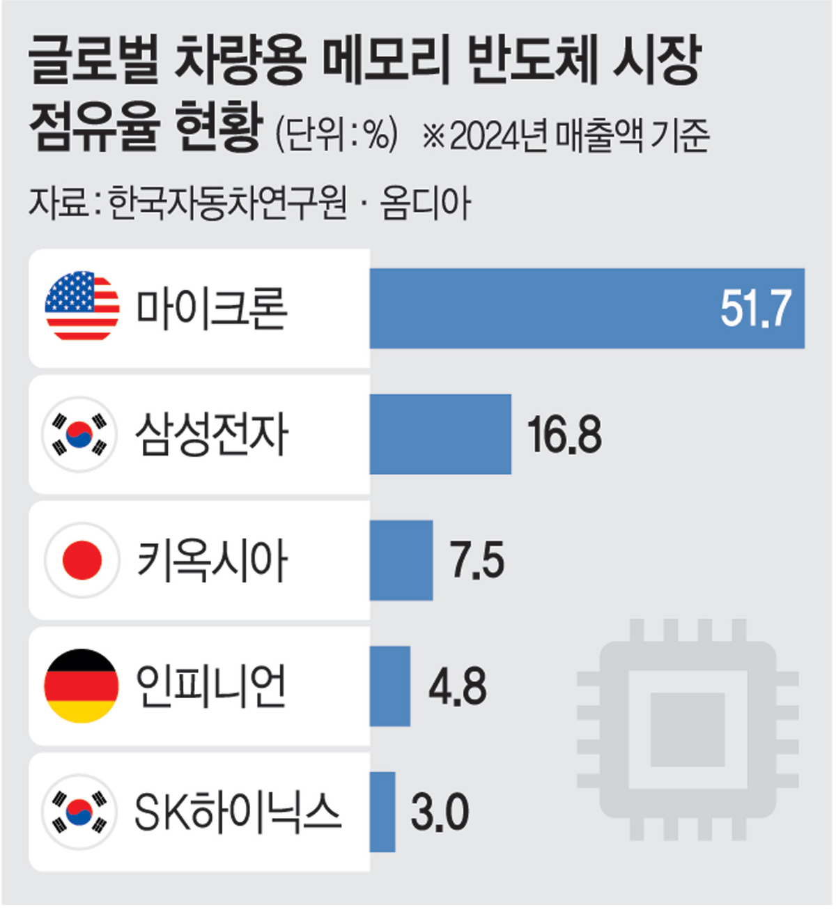 K반도체 ‘AI 쏠림’… 車메모리는 美에 한참 뒤처졌다