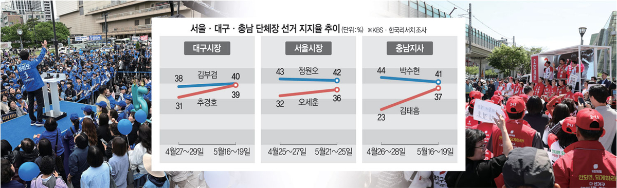 집권세력 오만이 부른 ‘언더독’… 서울·대구·부산·충청 막판 초접전