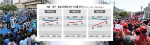 집권세력 오만이 부른 ‘언더독’… 서울·대구·부산·충청 막판 초접전[Deep Read]