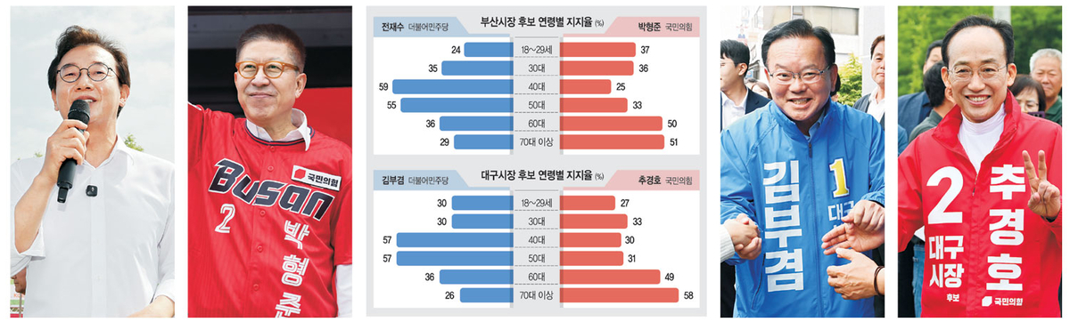 ‘부산혈전’ 박형준, 전재수 턱밑 추격… ‘보수심장’ 김부겸·추경호 간발의 차 접전