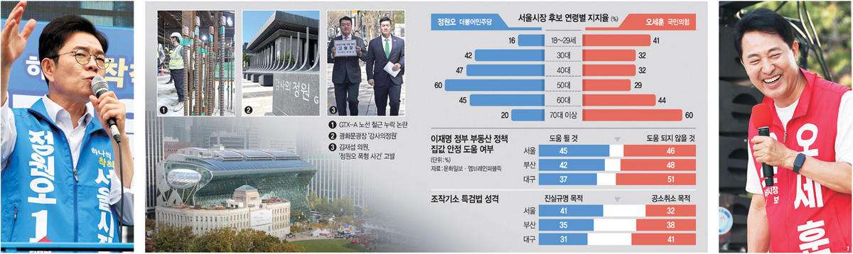3040은 정원오·2070은 오세훈 지지… 20% 부동층이 막판변수