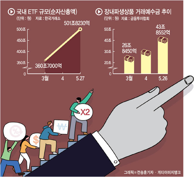 “늦게 뛰어든 만큼 크게 먹자”… ‘2X·선물·옵션’ 고위험 투자 폭증