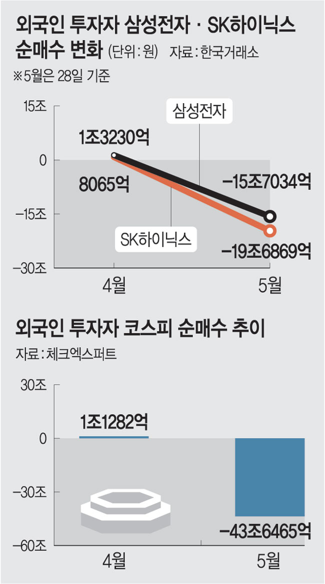 삼전닉스 하이킥에도 한달간 35조 팔아치운 외인… 왜?