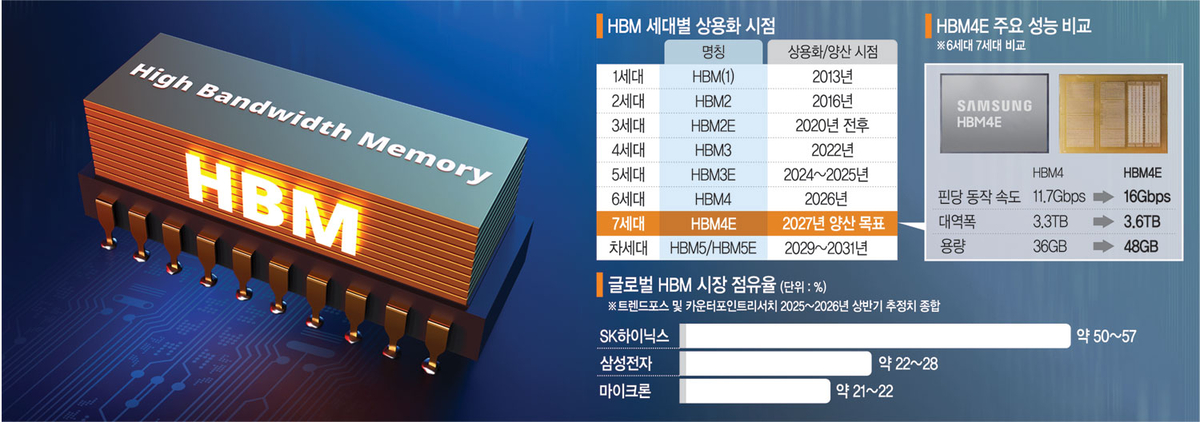 ‘HBM 레이스’ 치고나간 삼성… AI칩 주도권 경쟁 불붙였다