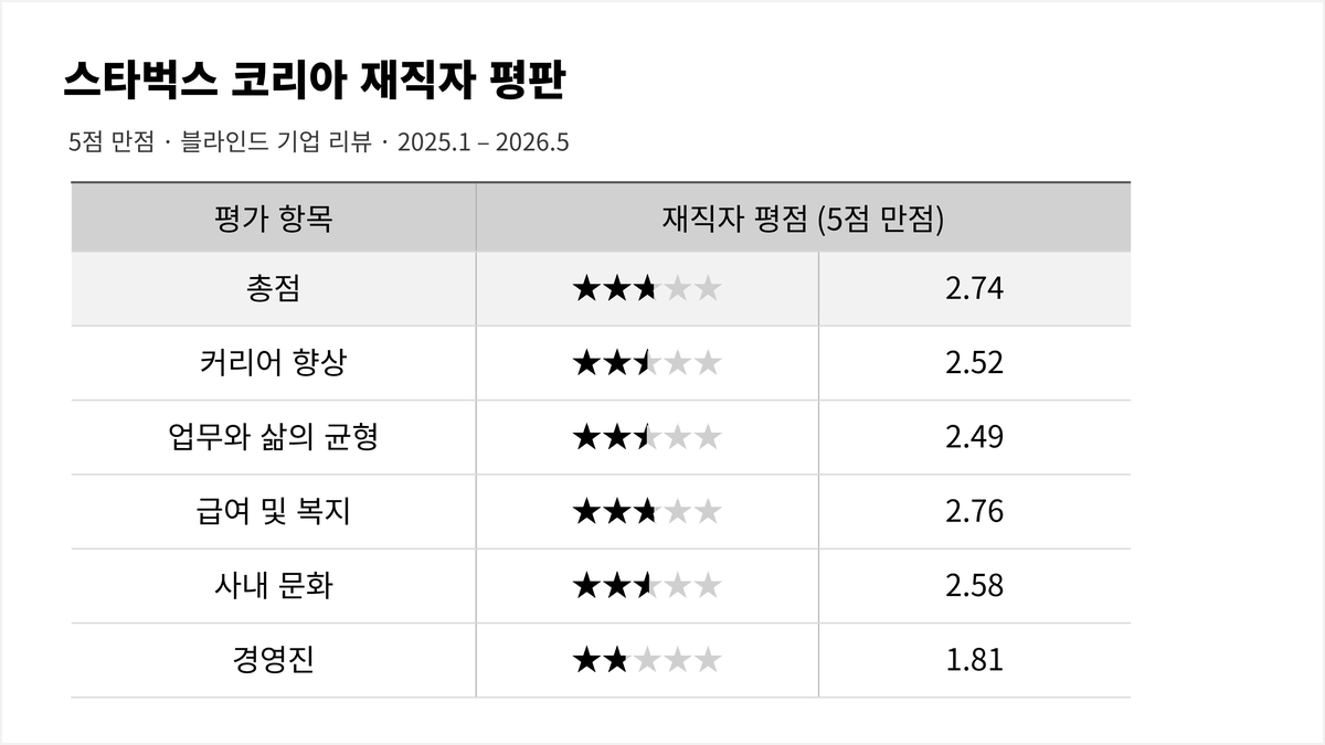 스벅 직원들도 뿔났다...재직자 평가서 '경영진 부문' 점수 1점대 - 뉴스 썸네일 이미지