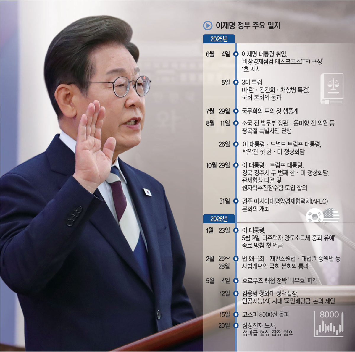 국정 생중계 · SNS 직격… ‘칼날 위에 서서’ 현안 이슈 정면승부