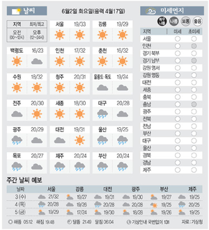 [날씨이야기] 6월2일 화요일(음력 4월17일)