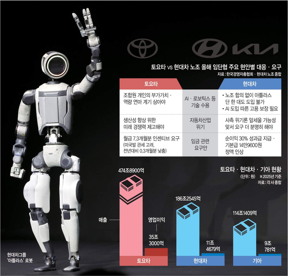 현차노조 “로봇불가” 토요타노조 “모든 것 새롭게 바꿀 각오”