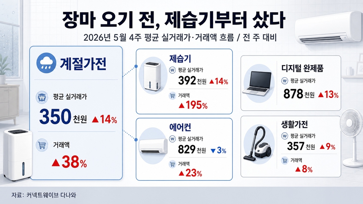 장마 앞두고 '이것' 거래액 급증...다나와 실거래가 리포트보니 - 뉴스 썸네일 이미지