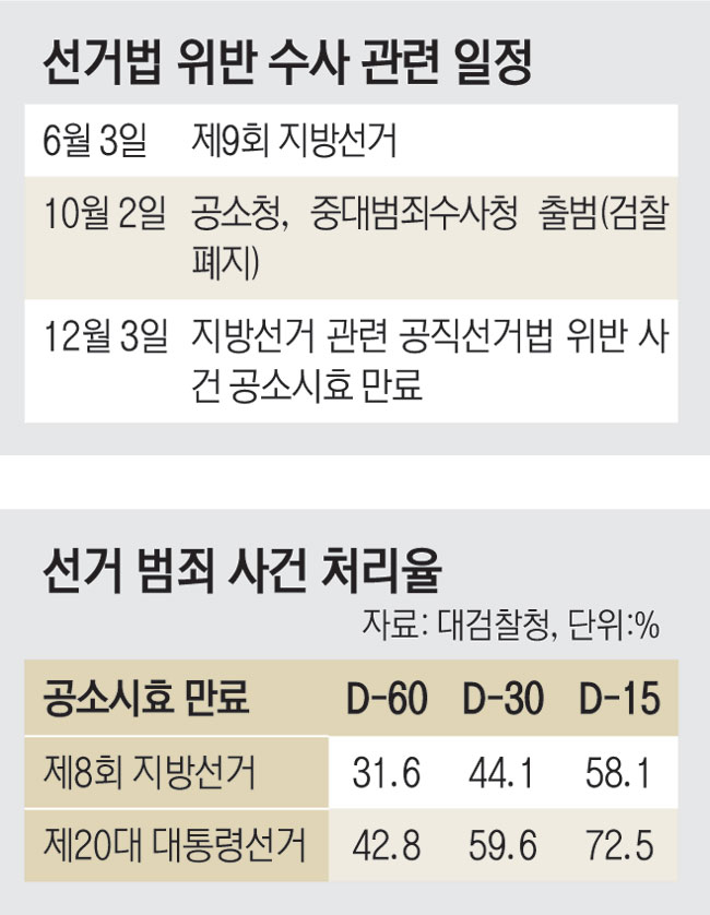 선거법 위반 1482건 쏟아졌지만… 선거사범들은 속으로 웃는다