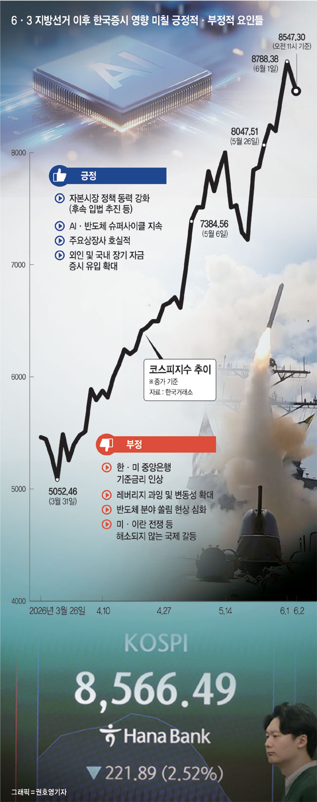 6·3 하루前 장중 9000피 코앞 주춤… 커지는 ‘7월 금리인상’ 경계