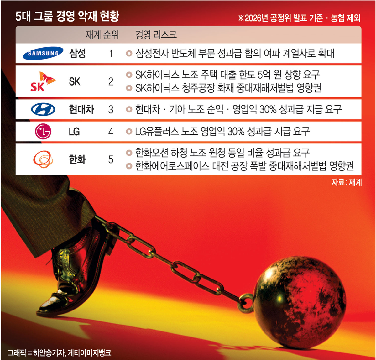 10대그룹 7곳 ‘N% 성과급’ 갈등… 노봉법·중처법까지 ‘3중 족쇄’