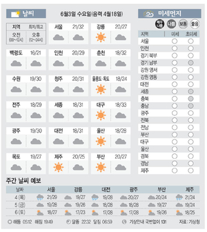 [날씨이야기] 6월3일 수요일(음력 4월18일)