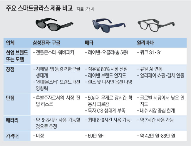 “AI의 미래는 글라스”… 메타 vs 구글·삼성 ‘한국 대전’ 초읽기