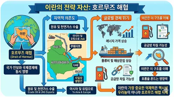 이란의 전략적 자산인 호르무즈해협에 대한 설명도. 김태준 한반도안보문제연구소장 AI 그림