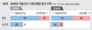민주, 기초단체장 151→119석… 8년전보다 ‘정권견제론’ 커졌다