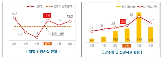 고속도로 교통사고 통계