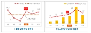 한국도로공사, 장마철 고속도로 사고 예방을 위한 빗길 안전운전 및 차량점검 당부