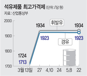 정유사 손실 4조 넘는데…보전 기준 ‘원가’ 강행할듯