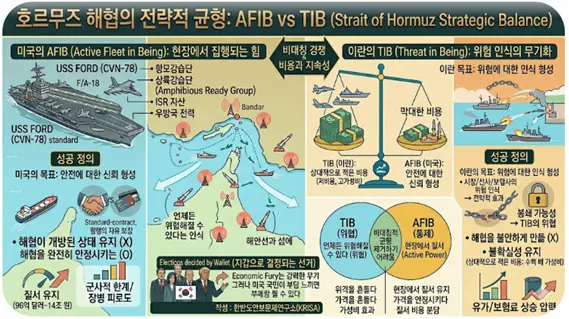 미국의 ‘능동적 현존 함대(AFIB)’와 이란의 ‘현존 위협(TIB)’ 전략이 첨예하게 대치하는 상황도. 김태준 한반도안보문제연구소장 AI 그림