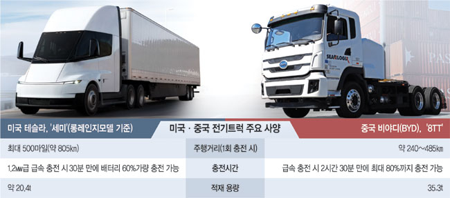 美-中 '대형 전기트럭' 대전 격돌... '전동화 바람' 물류 지각변동 - 뉴스 썸네일 이미지