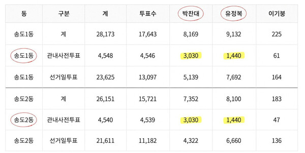 인천시장선거 송도1·2동, 사전투표 득표수 똑같다…유정복 “나올 수 없는 결과”