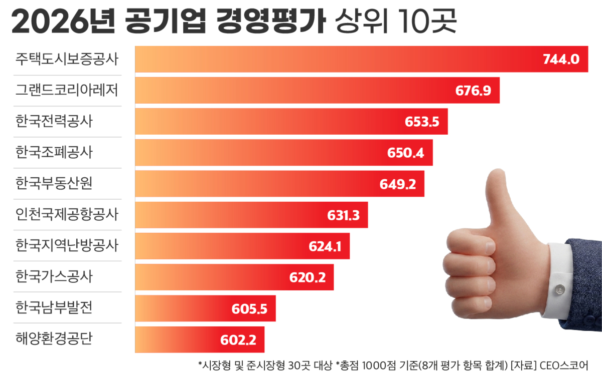 2026년 공기업 경영평가, 1위는 '이곳' - 뉴스 썸네일 이미지
