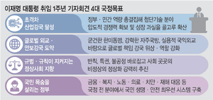 이 대통령 “초격차 산업강국으로… 삼전닉스 초과이윤 분배논쟁 신중해야”