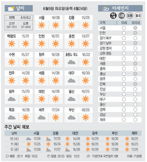 [날씨이야기] 6월9일 화요일(음력 4월24일)