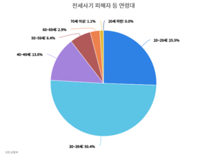 누적 전세사기 피해자 3.9만명…LH, 9000호 매입했다