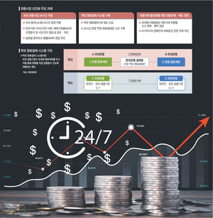 주말·1월1일 제외 달러 상시거래… 접근성 개선 韓시장 매력 높인다[10문10답]