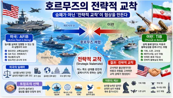 호르무즈 해협의 전략적 교착에 대한 설명도. 김태준 한반도안보문제연구소장 AI 그림