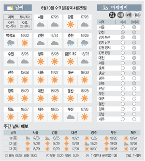 [날씨이야기] 6월10일 수요일(음력 4월25일)