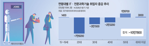 AI발 칼바람, 20대가 먼저 맞았다… IT·과학기술 취업 7만명↓