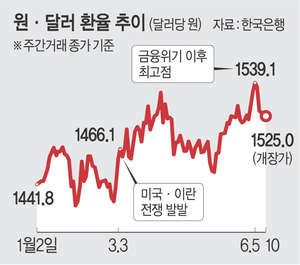 1500원대 ‘환율 뉴노멀’ 오는데… 갈피 못잡는 당국