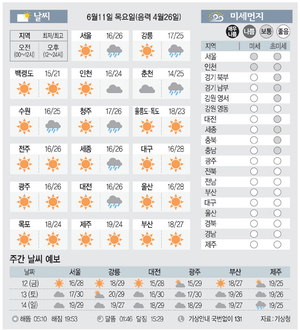 [날씨이야기] 6월11일 목요일(음력 4월26일)