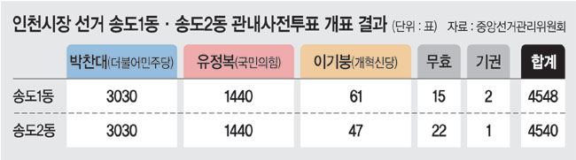 통계학자가 본 득표수 동일 논란…“쌍둥이 득표, 있을 수 있는 일”[팩트체크]
