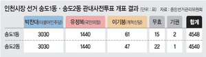 통계학자가 본 득표수 동일 논란…“쌍둥이 득표, 있을 수 있는 일”[팩트체크]